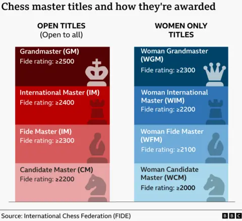 Woman grandmaster, woman international master, woman Fide master and woman candidate master
